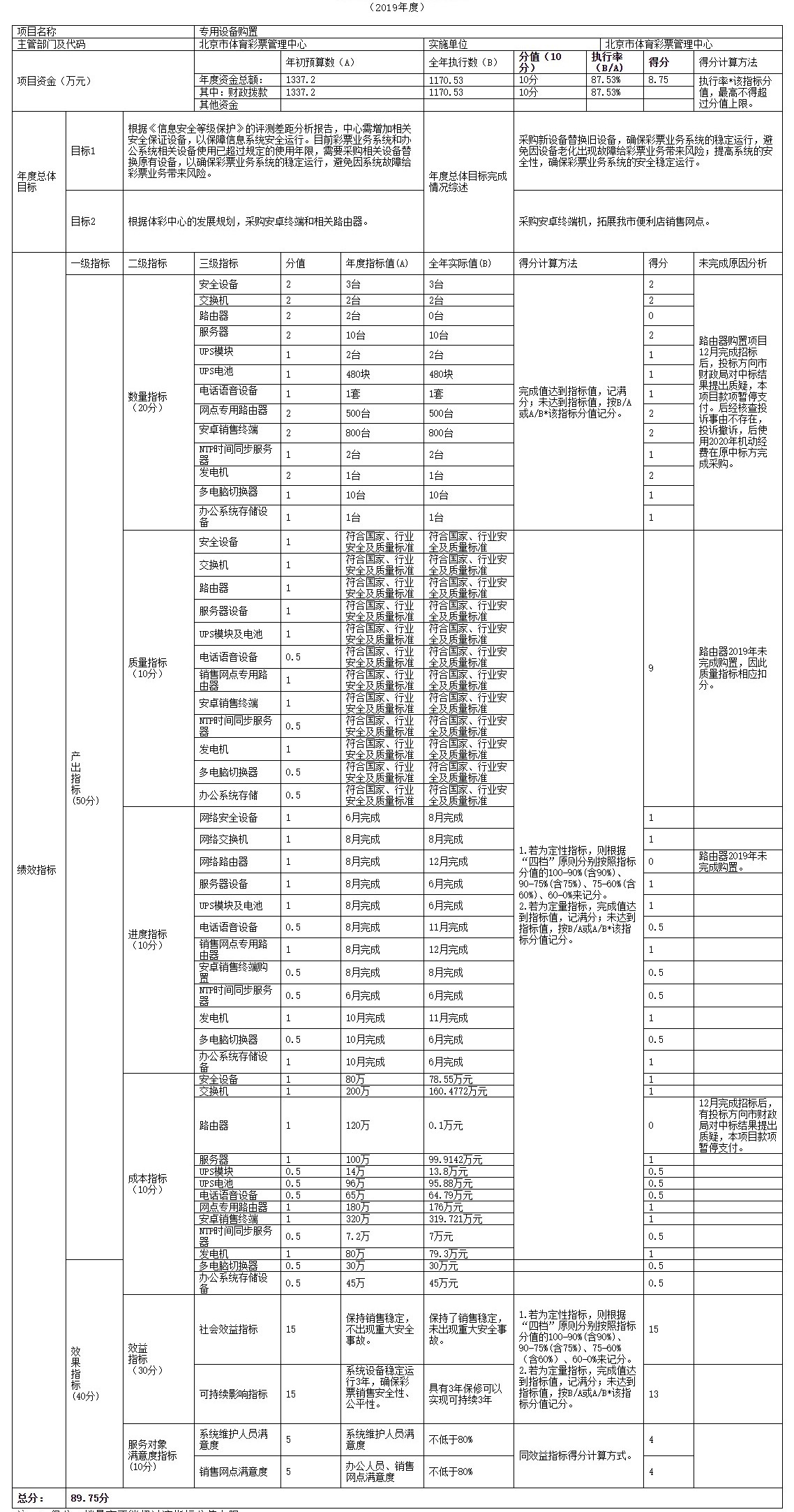項目支出績效自評表