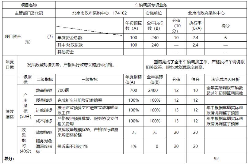 項(xiàng)目支出績(jī)效自評(píng)表