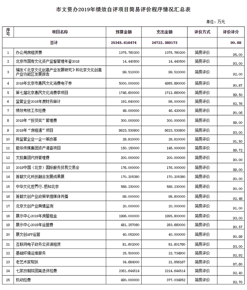 項(xiàng)目支出績效自評(píng)表