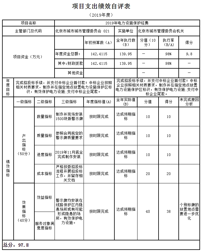 項(xiàng)目支出績(jī)效自評(píng)表