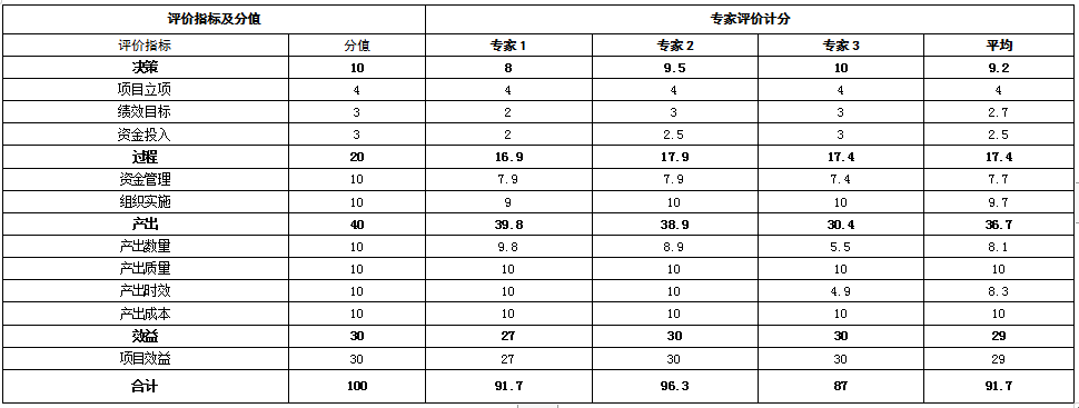 綜合評(píng)價(jià)情況及評(píng)價(jià)結(jié)論