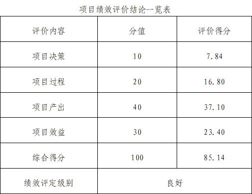 項目績效評價結(jié)論一覽表
