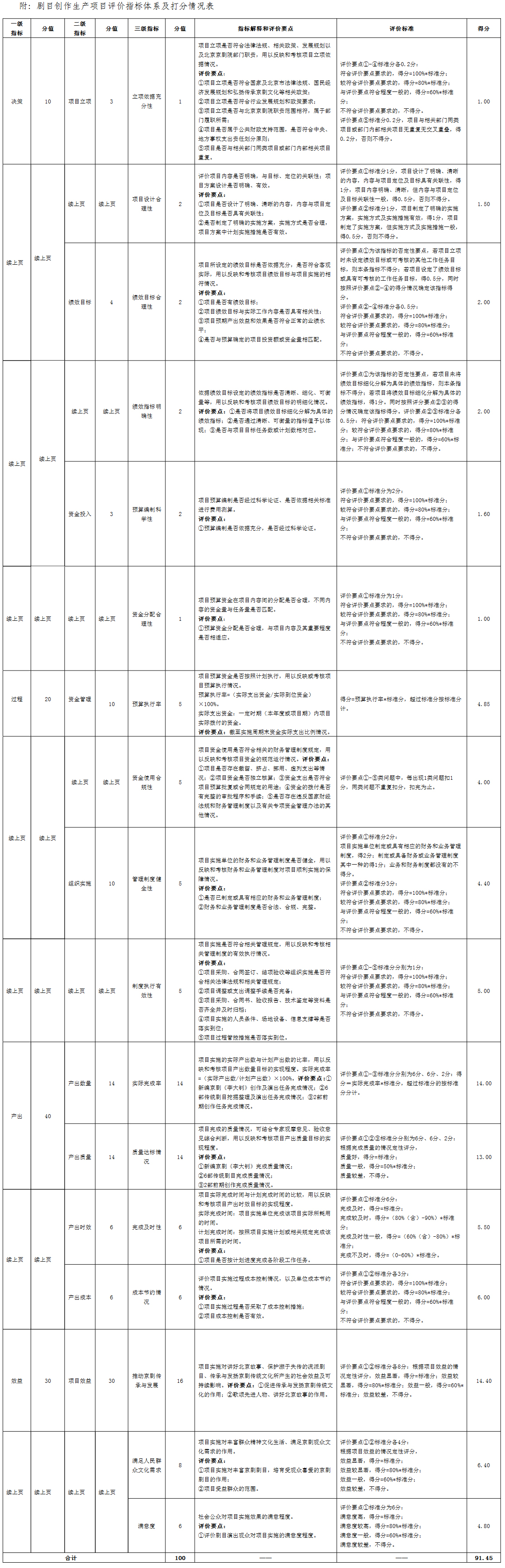 附：劇目創(chuàng)作生產(chǎn)項(xiàng)目評(píng)價(jià)指標(biāo)體系及打分情況表