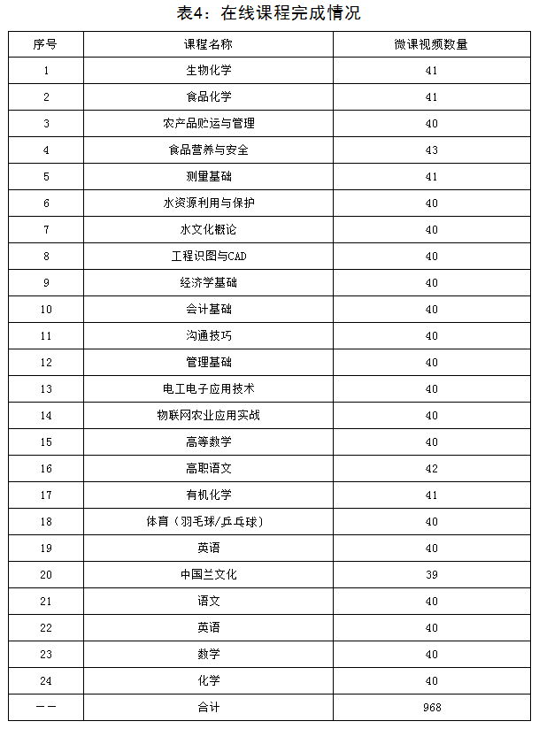 表4：在線課程完成情況