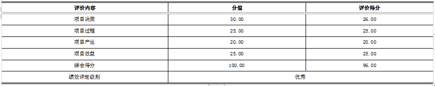 2020年度“安保安檢費用”項目績效評價結(jié)論一覽表