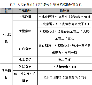 表1 《北京調(diào)研》《決策參考》項目績效指標情況表