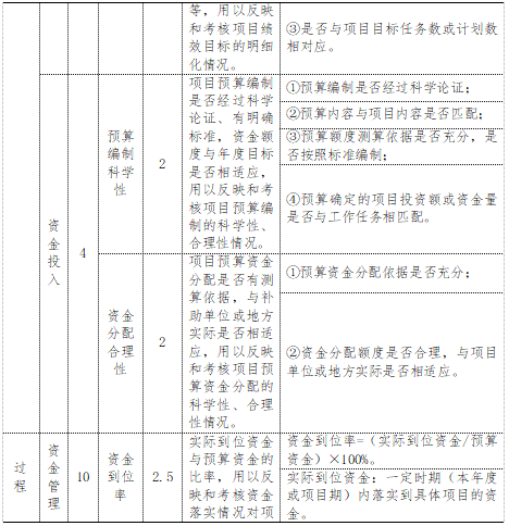項(xiàng)目評(píng)價(jià)指標(biāo)體系一覽表