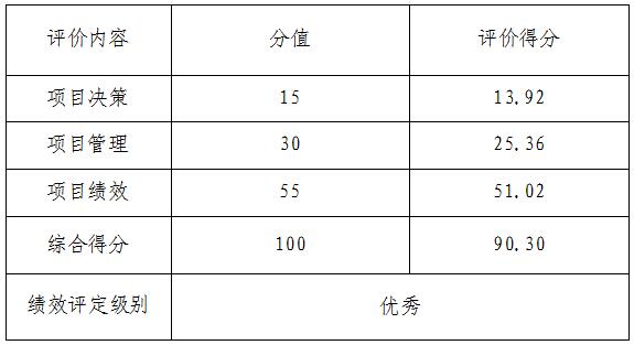 績效評(píng)價(jià)結(jié)論一覽表