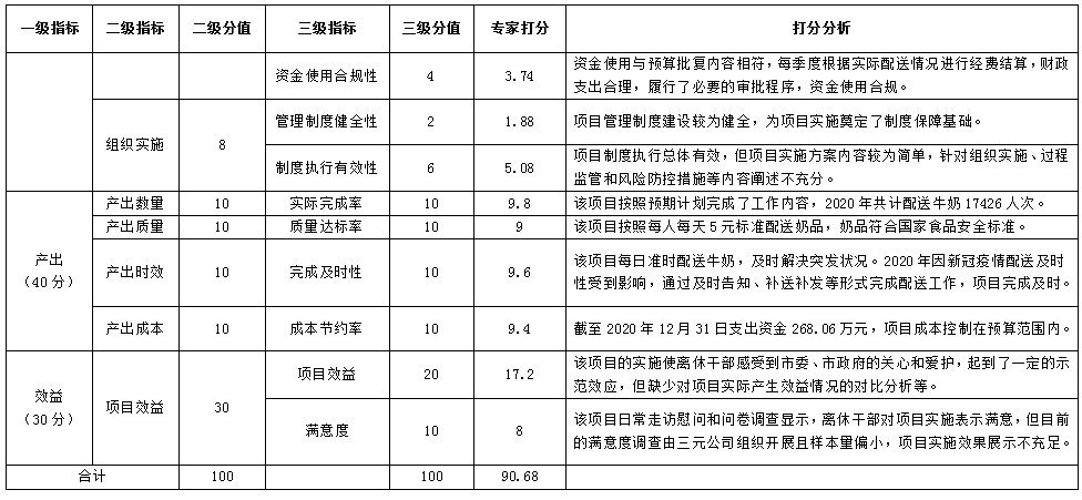 中共北京市委老干部局為全市抗日戰(zhàn)爭(zhēng)時(shí)期參加革命工作離休干部送牛奶經(jīng)費(fèi)項(xiàng)目績(jī)效評(píng)價(jià)指標(biāo)體系及評(píng)分表
