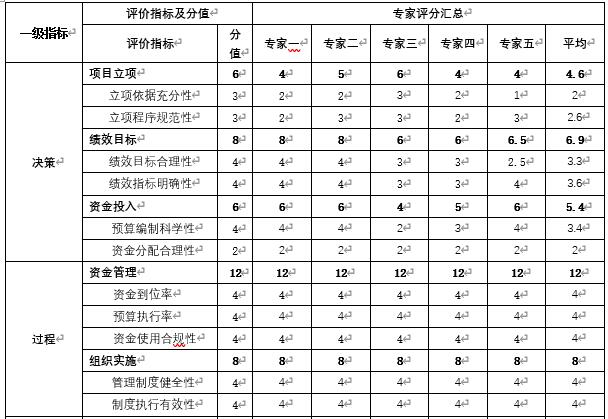 專家評(píng)分匯總表