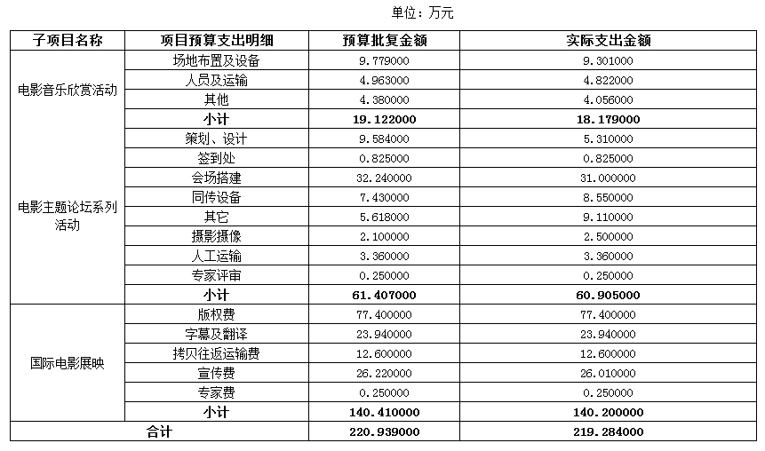 項目預(yù)算批復(fù)合計220.94萬元，實際支出219.28萬元