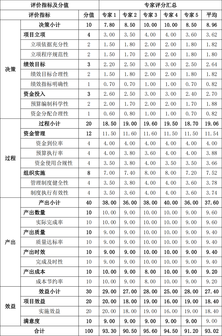 綜合評(píng)價(jià)情況