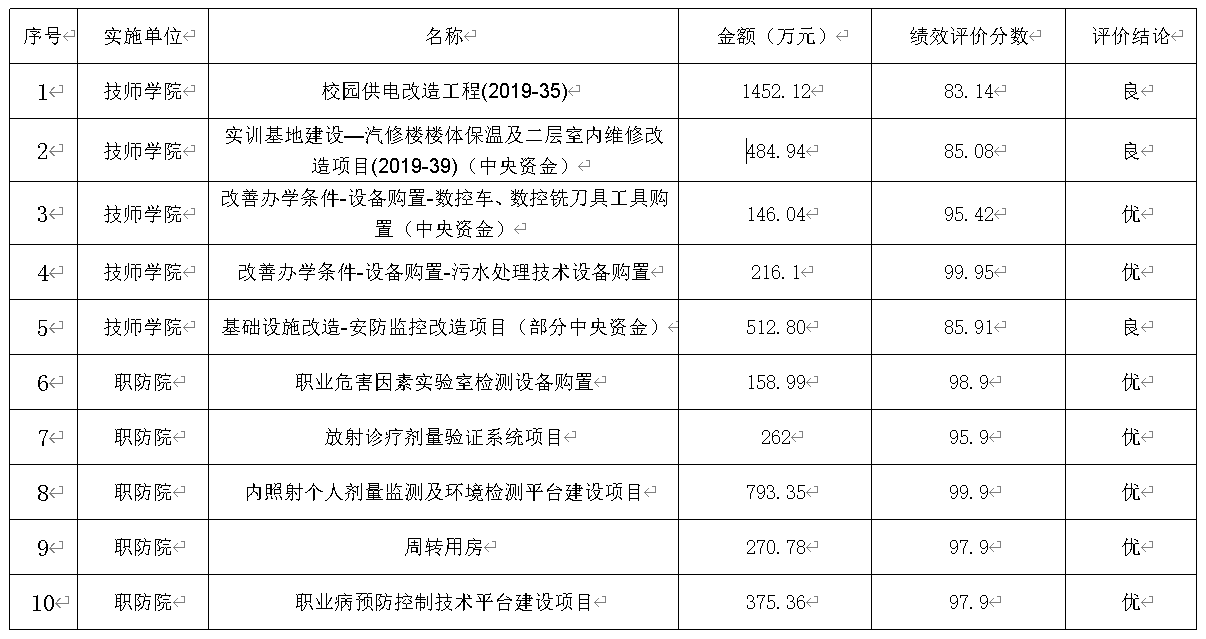 北京化學工業(yè)集團有限責任公司所屬事業(yè)單位2020年項目績效評分表.png