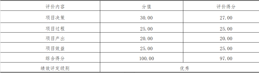  2020年度“安保安檢費(fèi)用”項(xiàng)目績(jī)效評(píng)價(jià)結(jié)論一覽表