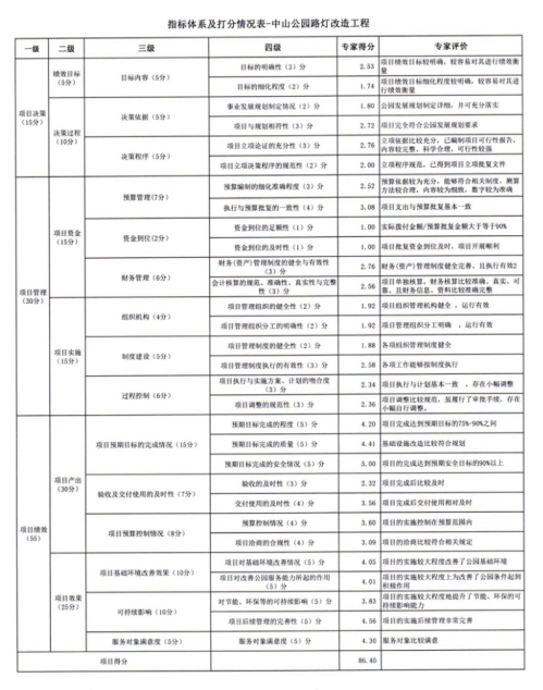 經(jīng)評(píng)價(jià)，該項(xiàng)目綜合評(píng)價(jià)得分86.40分，績(jī)效級(jí)別評(píng)定為“良”。