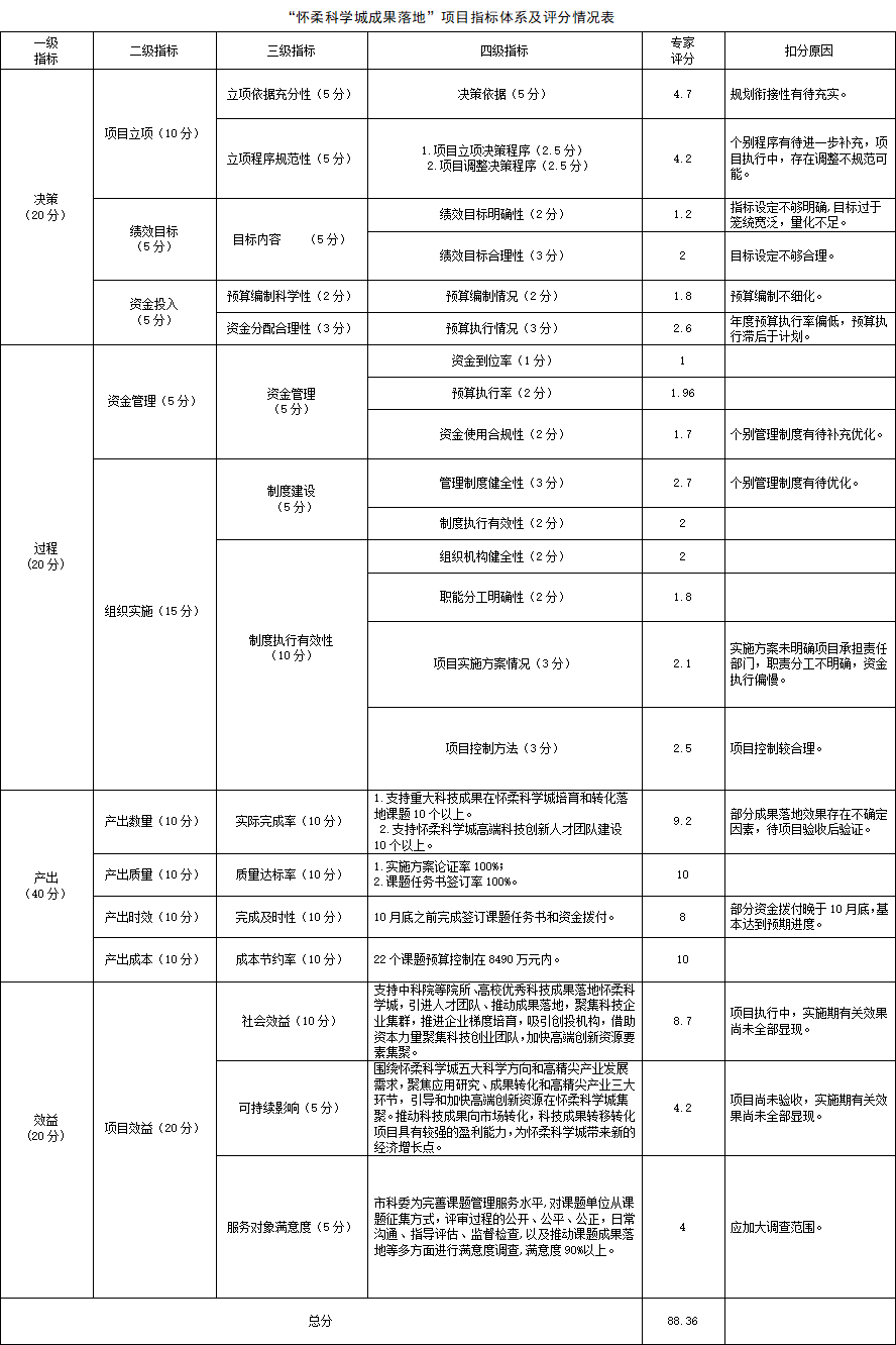 “懷柔科學(xué)城成果落地”項(xiàng)目指標(biāo)體系及評分情況表