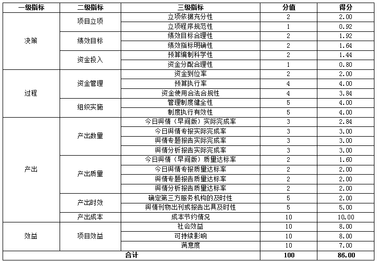 綜合評(píng)價(jià)情況及評(píng)價(jià)結(jié)論相關(guān)評(píng)分表
