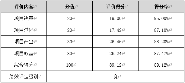 彩票市場調(diào)控資金支出項目總體評價得分