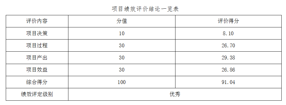 項(xiàng)目績(jī)效評(píng)價(jià)結(jié)論一覽表