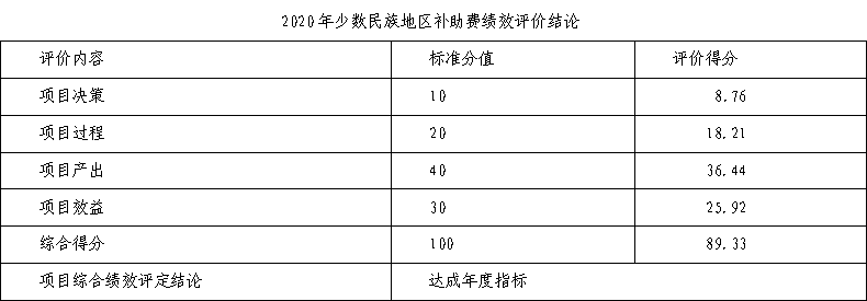 2020年少數民族地區(qū)補助費績效評價結論