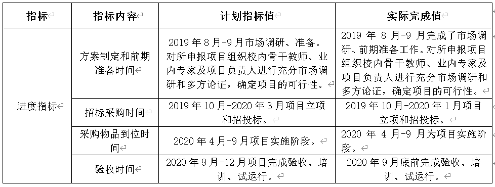 表8：項(xiàng)目產(chǎn)出時(shí)效指標(biāo)計(jì)劃完成情況對(duì)比表