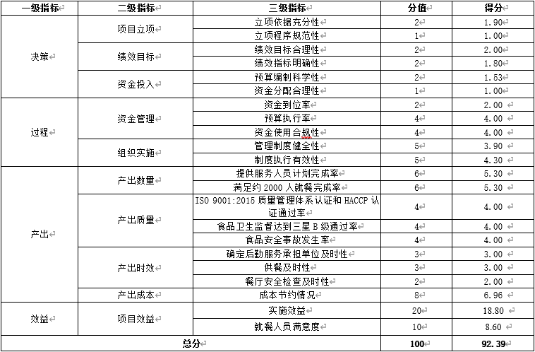 項(xiàng)目評分情況