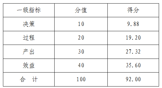 綜合評(píng)價(jià)情況及評(píng)價(jià)結(jié)論