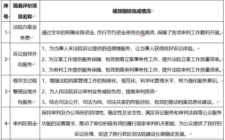 簡(jiǎn)易程序績(jī)效評(píng)價(jià)項(xiàng)目績(jī)效指標(biāo)完成情況