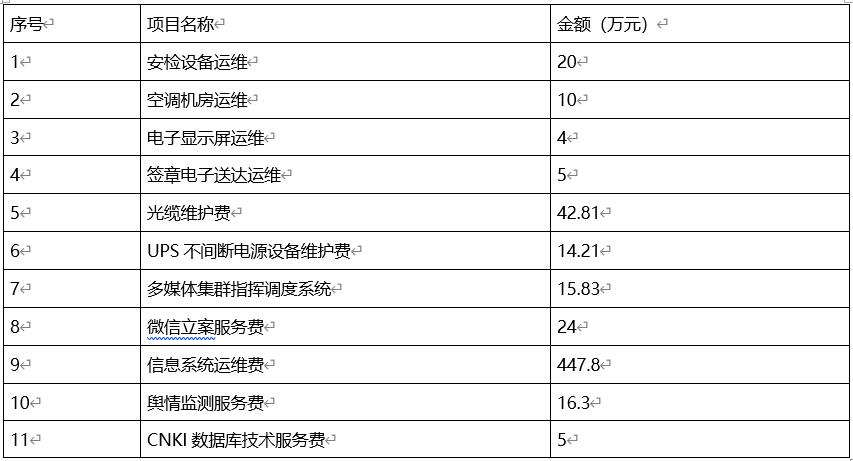2020信息化運維服務(wù)采購項目