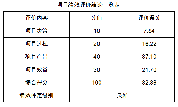 項目績效評價結(jié)論一覽表