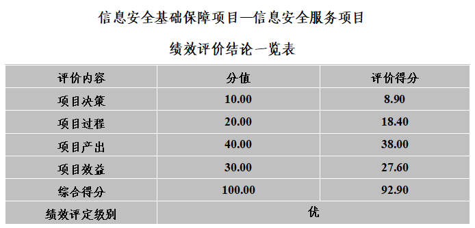 績效評價結(jié)論一覽表