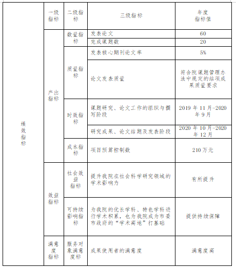 項(xiàng)目績效指標(biāo)表