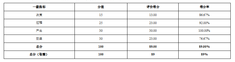 綜合評價情況及評價結(jié)論