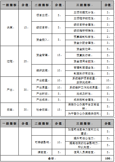區(qū)法院信息化運(yùn)維費(fèi)項(xiàng)目績(jī)效評(píng)價(jià)指標(biāo)體系