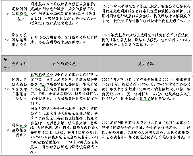 項(xiàng)目合同約定和完成情況表