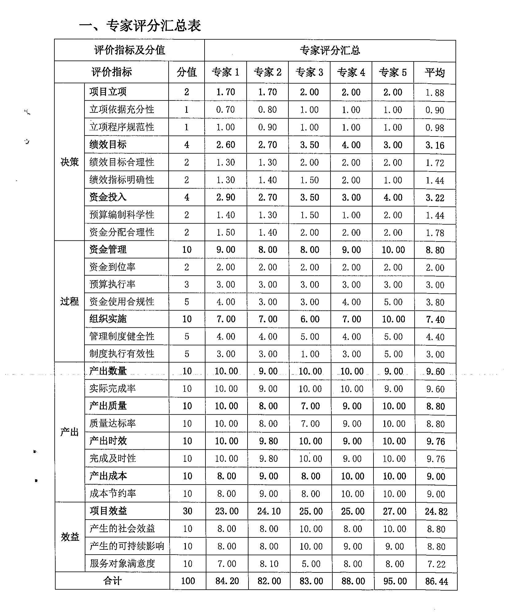 專家意見(jiàn)匯總書