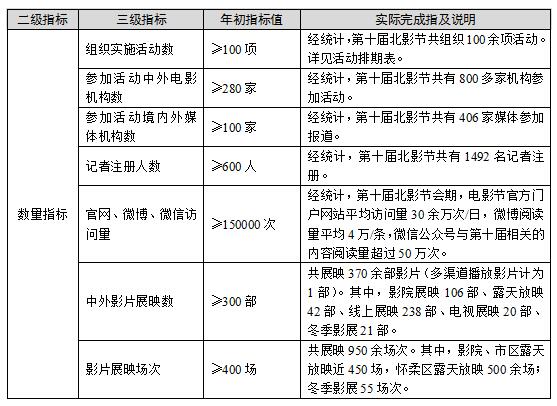第十屆北京國際電影節(jié)項目已完全實現(xiàn)績效目標(biāo)的各項數(shù)量指標(biāo)
