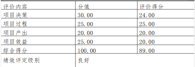 2020年度“安保安檢費(fèi)用”項目績效評價結(jié)論一覽表