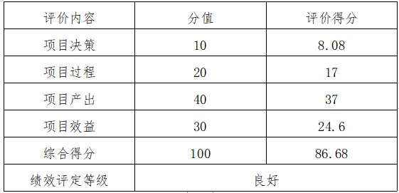 項目績效評價結(jié)論一覽表