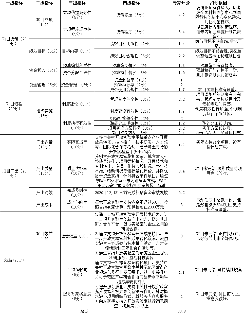 “2020年中關(guān)村開放實驗室支持資金”項目指標體系及評分情況表
