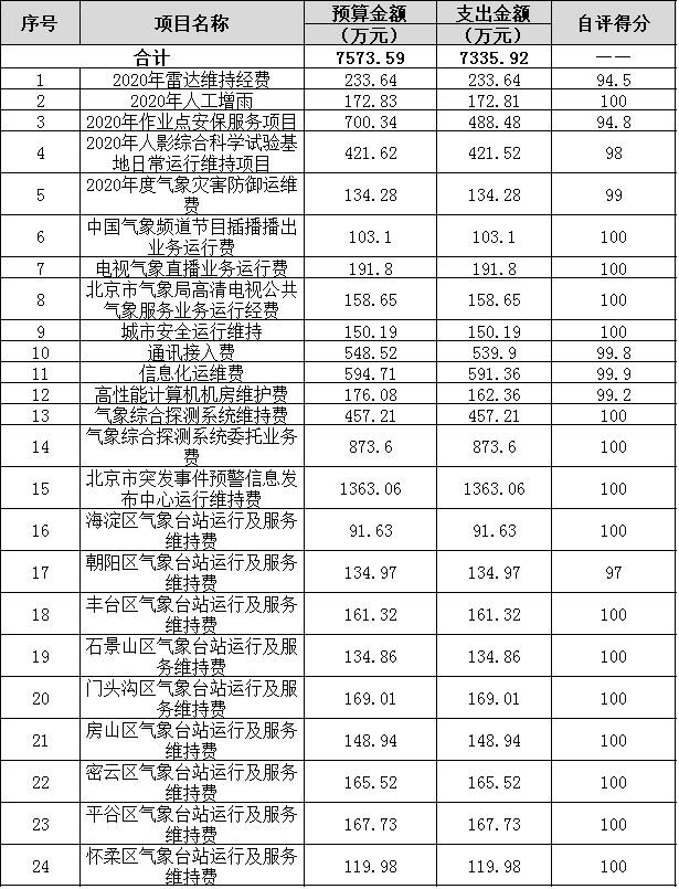 部門自評結(jié)果表
