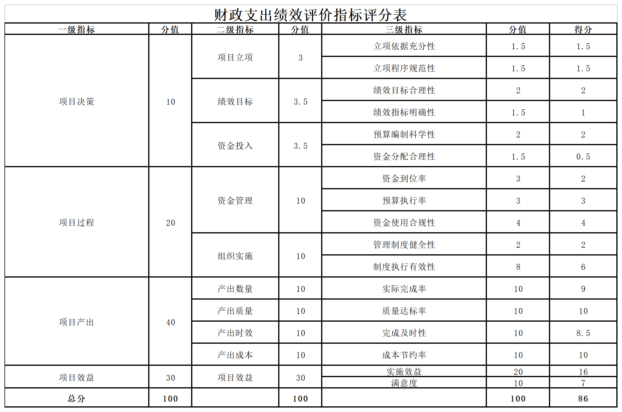 財政支出績效評價指標(biāo)評分表