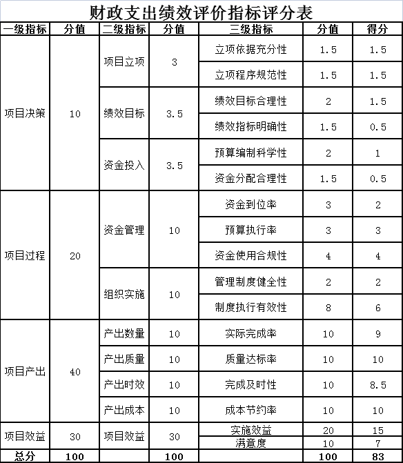 財(cái)政支出績(jī)效評(píng)價(jià)指標(biāo)評(píng)分表