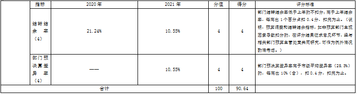 北京人藝2021年部門整體績效評價指標(biāo)體系評分表