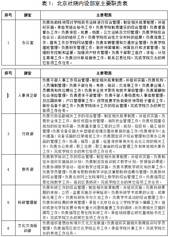 表1：北京社院內(nèi)設(shè)部室主要職責(zé)表