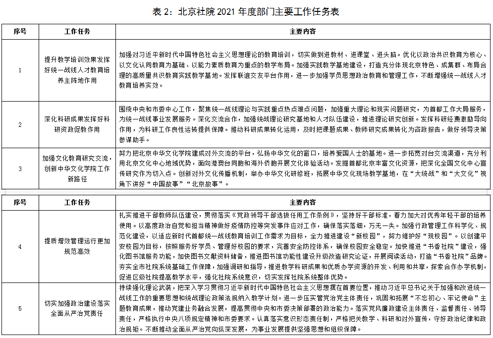 表2：北京社院2021年度部門主要工作任務(wù)表