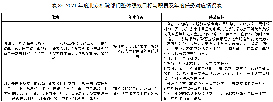 表3：2021年度北京社院部門整體績效目標(biāo)與職責(zé)及年度任務(wù)對應(yīng)情況表