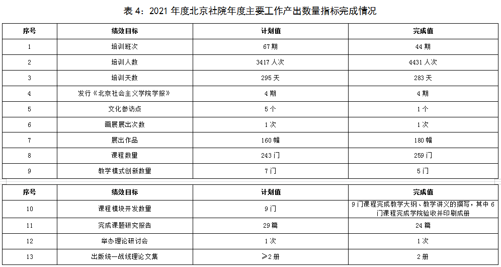 表4：2021年度北京社院年度主要工作產(chǎn)出數(shù)量指標(biāo)完成情況