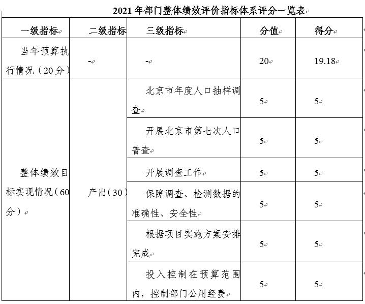 2021年部門整體績效評價指標(biāo)體系評分一覽表