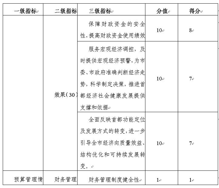 2021年部門整體績效評價指標(biāo)體系評分一覽表